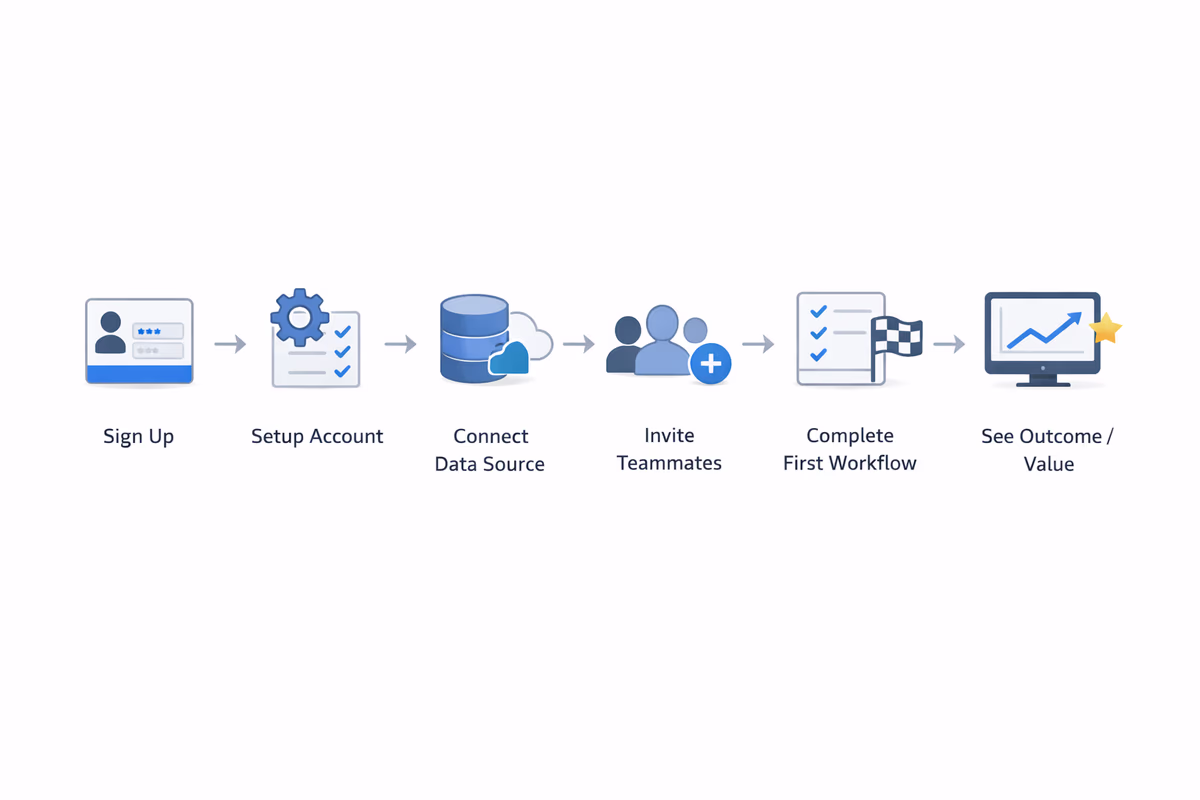 Activation steps from signup to first value outcome