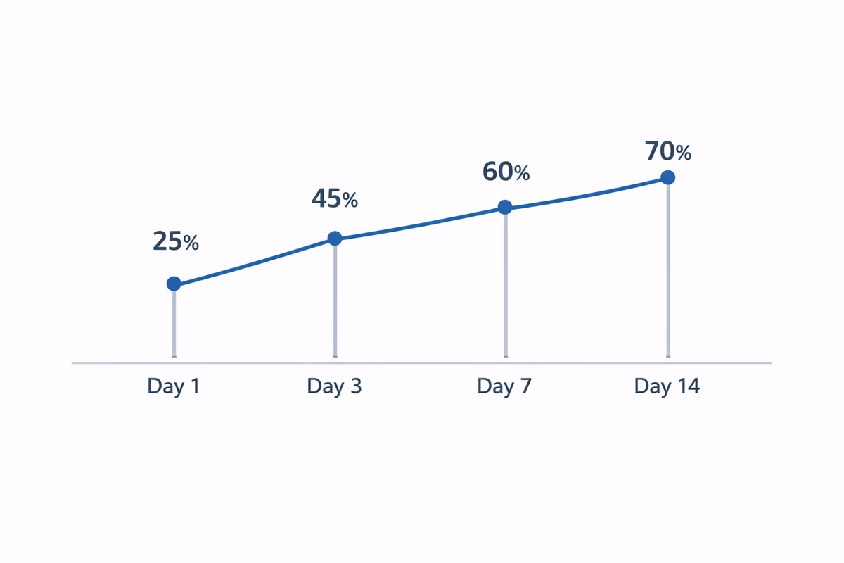Activation rate tracked across Day 1 to Day 14 windows