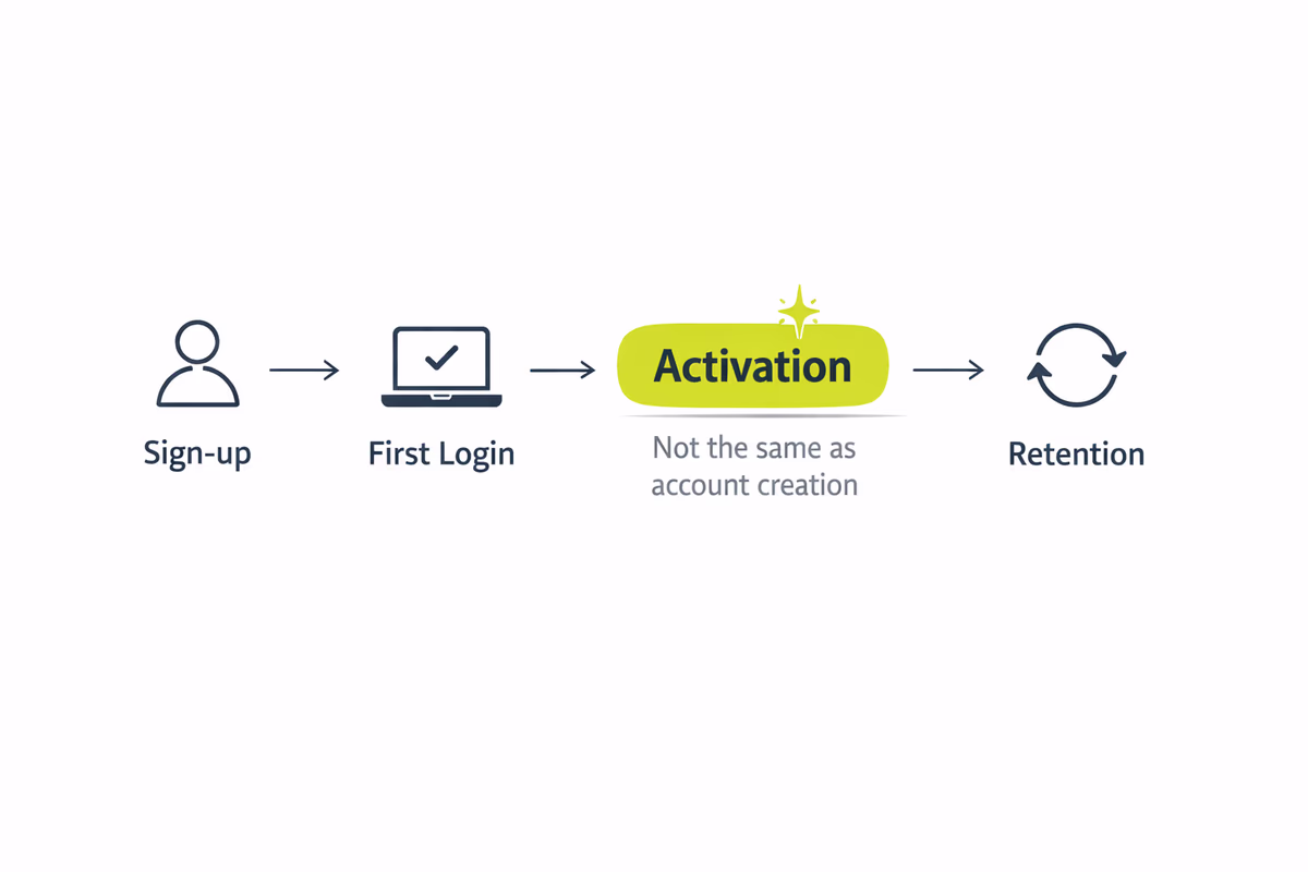 Timeline showing sign-up, login, and activation milestone.