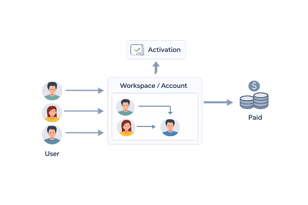 User actions rolling up to account-level activation.