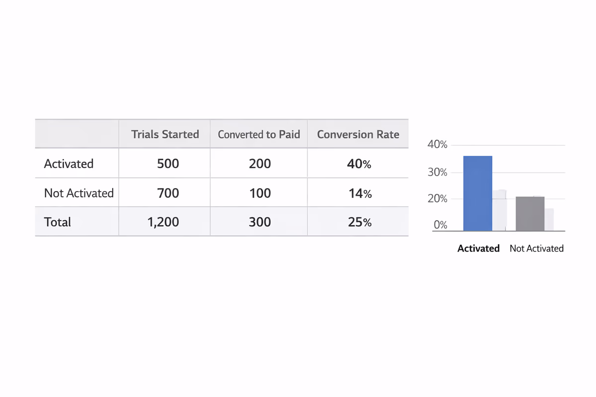 Cohort table comparing conversion for activated vs not.