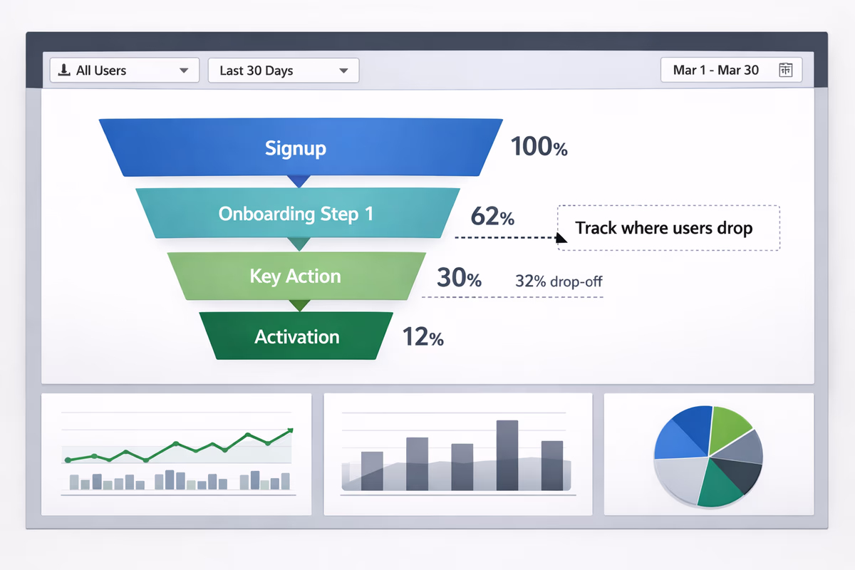 Activation funnel showing drop-offs across onboarding steps.