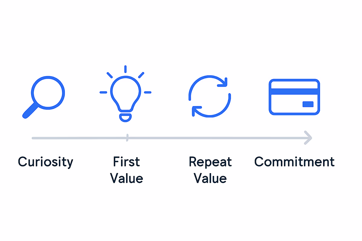 Timeline of activation proof points from curiosity to commitment