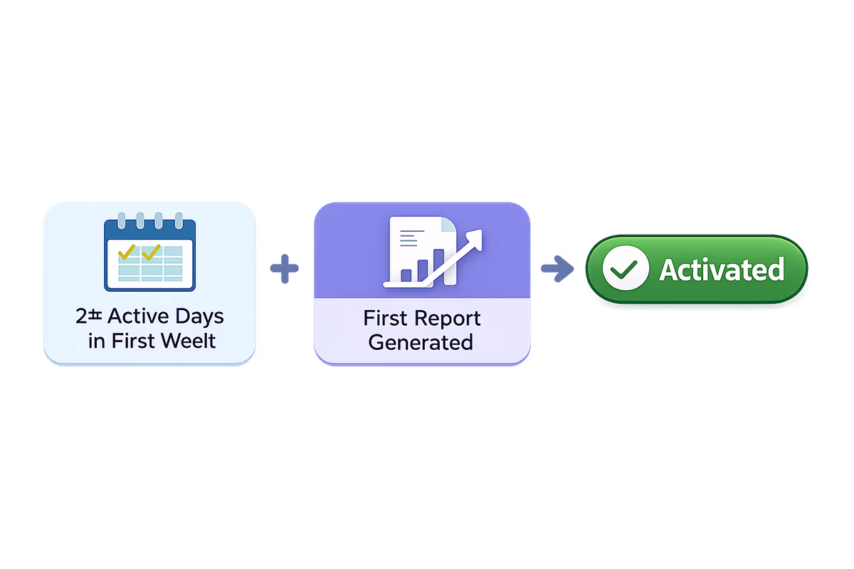 Activation metric combines repeat usage and core value event