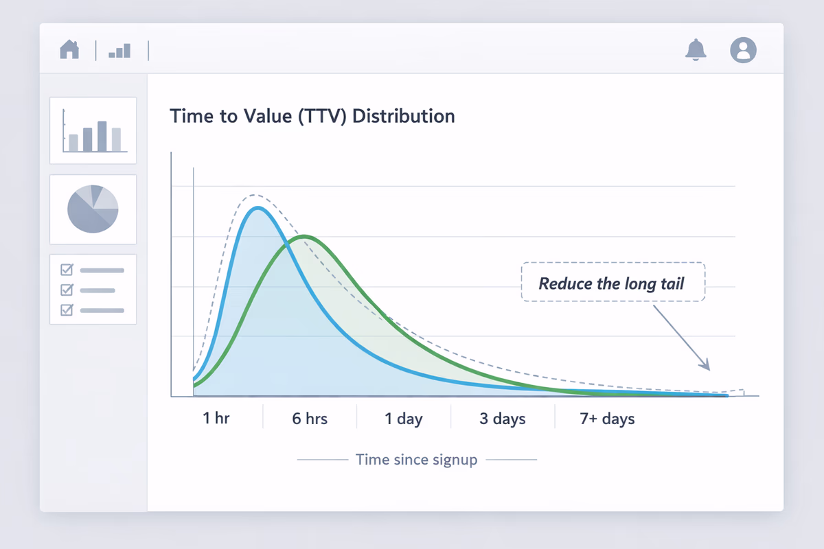 Chart showing time-to-value distribution and long-tail reduction