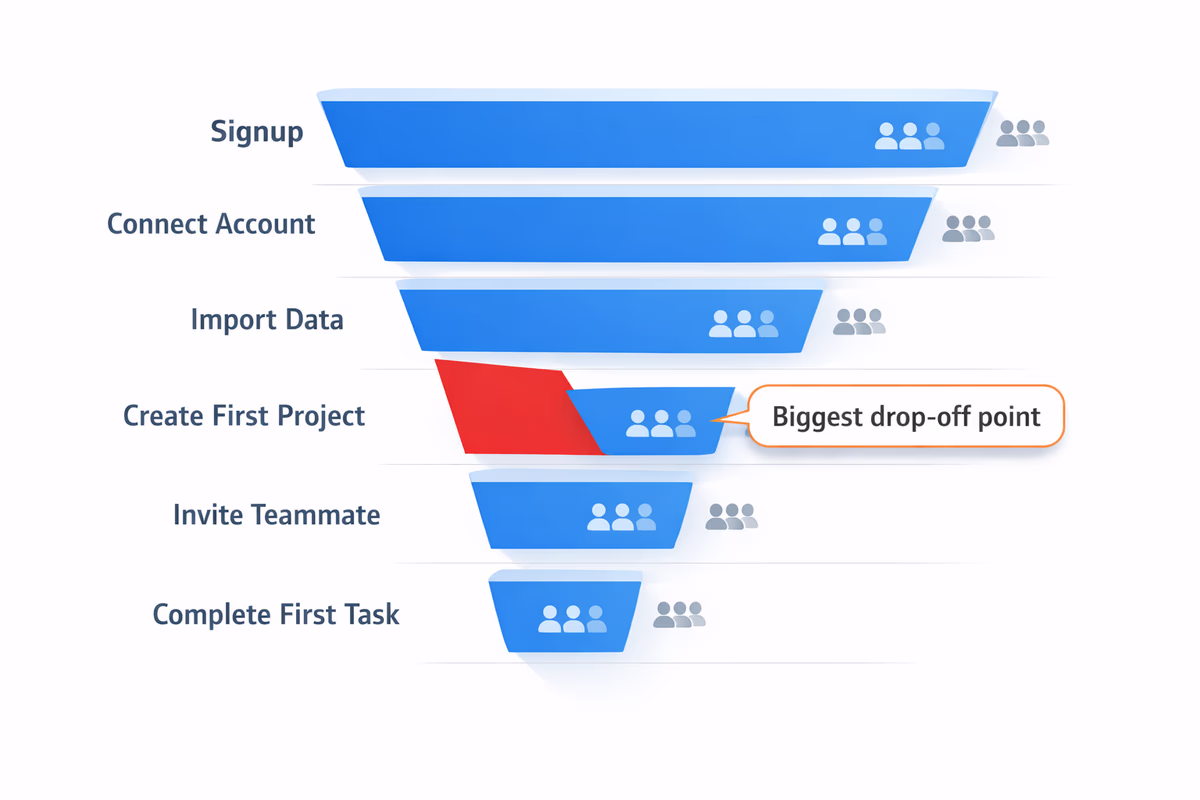 Funnel showing where users drop off in onboarding