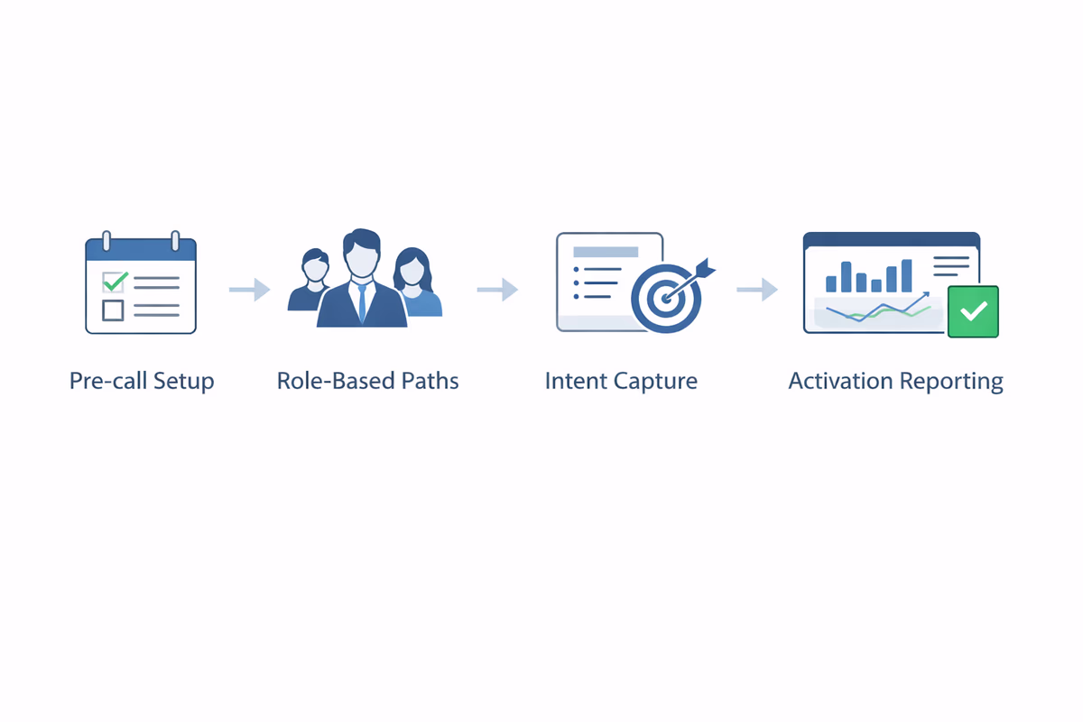 Framework for sales-assisted onboarding in four stages