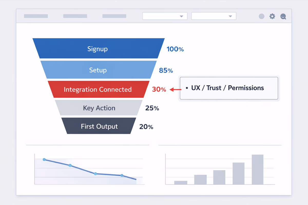 Funnel showing big drop at integration connected step.